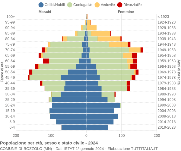 Grafico Popolazione per età, sesso e stato civile Comune di Bozzolo (MN)