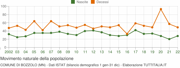 Grafico movimento naturale della popolazione Comune di Bozzolo (MN)