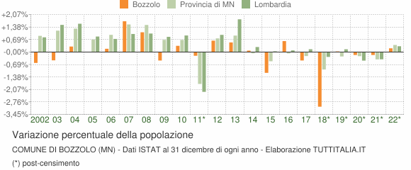 Variazione percentuale della popolazione Comune di Bozzolo (MN)