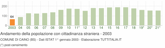 Grafico andamento popolazione stranieri Comune di Caino (BS)
