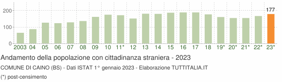 Grafico andamento popolazione stranieri Comune di Caino (BS)