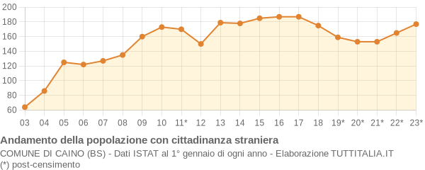 Andamento popolazione stranieri Comune di Caino (BS)