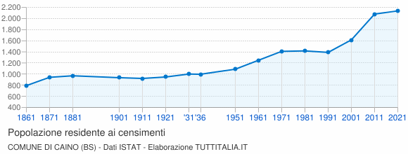 Grafico andamento storico popolazione Comune di Caino (BS)