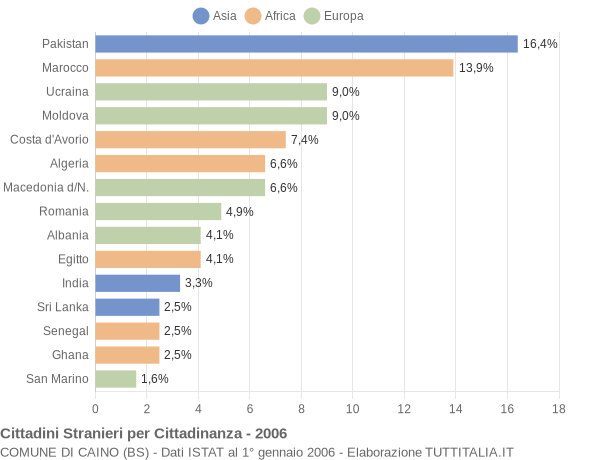 Grafico cittadinanza stranieri - Caino 2006