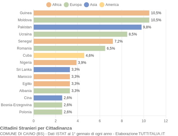 Grafico cittadinanza stranieri - Caino 2021