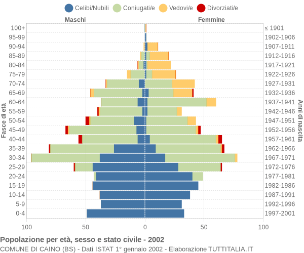 Grafico Popolazione per età, sesso e stato civile Comune di Caino (BS)