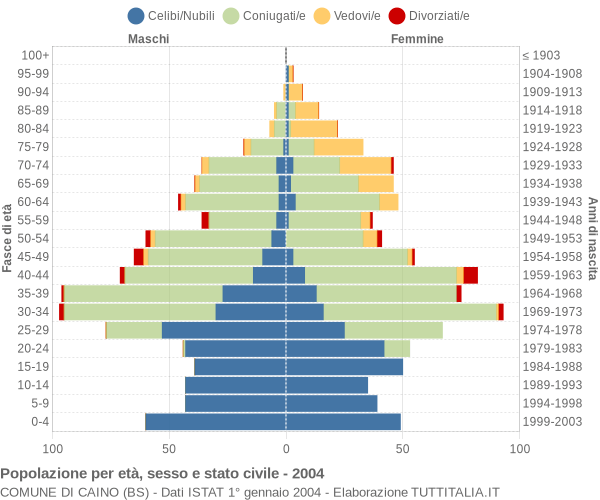 Grafico Popolazione per età, sesso e stato civile Comune di Caino (BS)