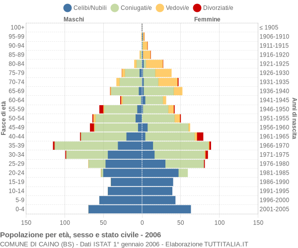 Grafico Popolazione per età, sesso e stato civile Comune di Caino (BS)