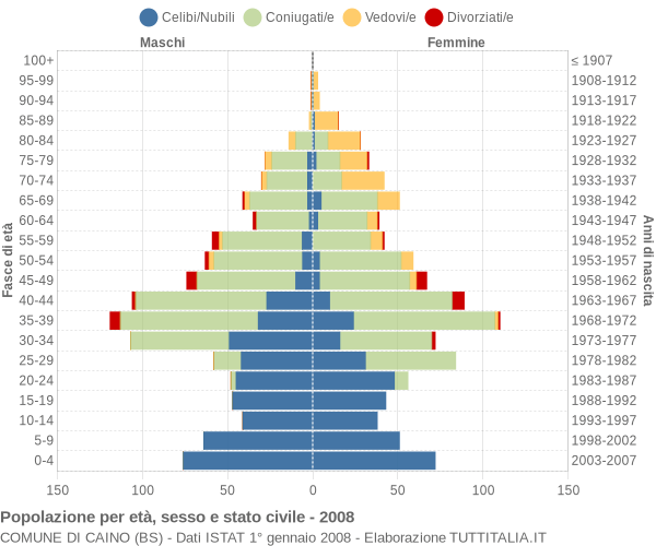 Grafico Popolazione per età, sesso e stato civile Comune di Caino (BS)