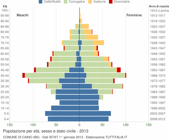 Grafico Popolazione per età, sesso e stato civile Comune di Caino (BS)