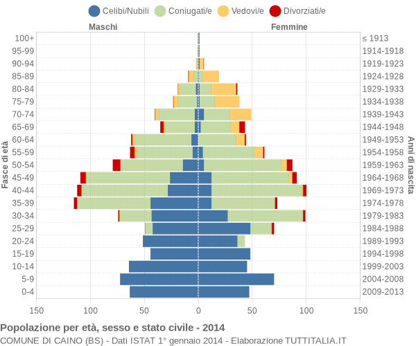 Grafico Popolazione per età, sesso e stato civile Comune di Caino (BS)