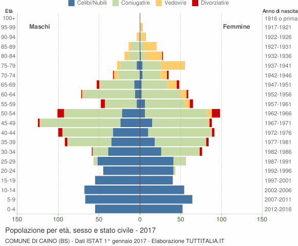 Grafico Popolazione per età, sesso e stato civile Comune di Caino (BS)