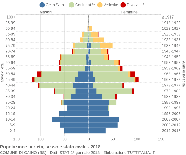 Grafico Popolazione per età, sesso e stato civile Comune di Caino (BS)