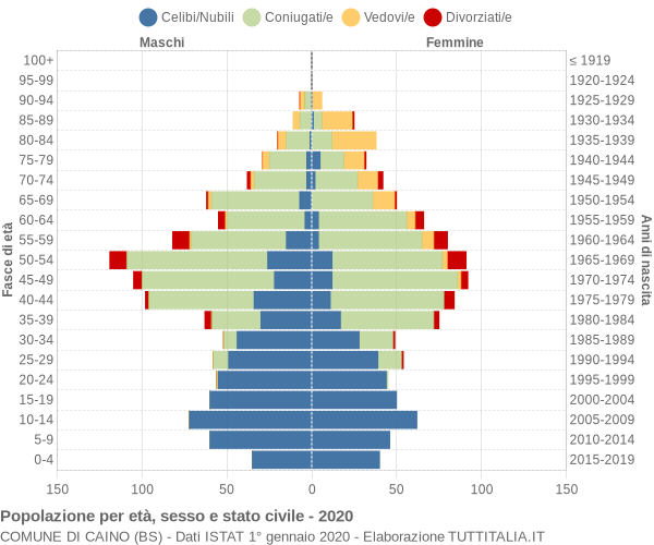 Grafico Popolazione per età, sesso e stato civile Comune di Caino (BS)