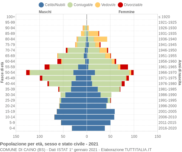 Grafico Popolazione per età, sesso e stato civile Comune di Caino (BS)