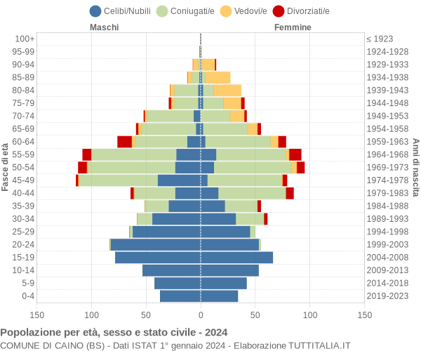 Grafico Popolazione per età, sesso e stato civile Comune di Caino (BS)