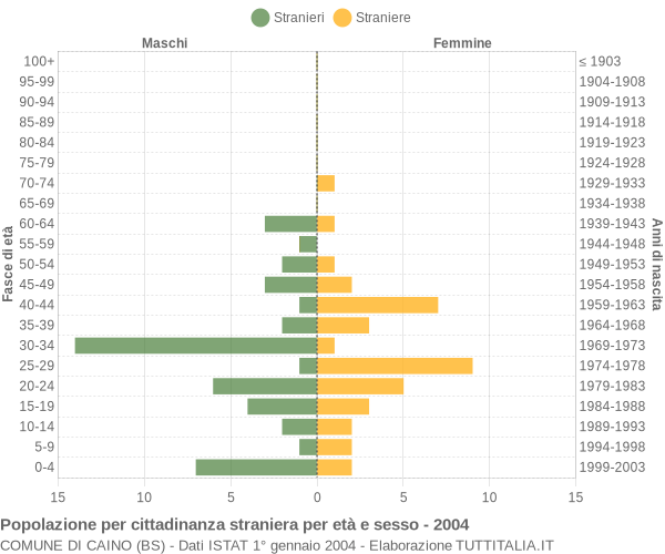 Grafico cittadini stranieri - Caino 2004