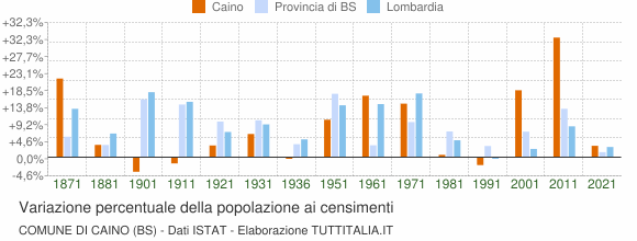 Grafico variazione percentuale della popolazione Comune di Caino (BS)