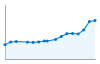 Grafico andamento storico popolazione Comune di Caino (BS)