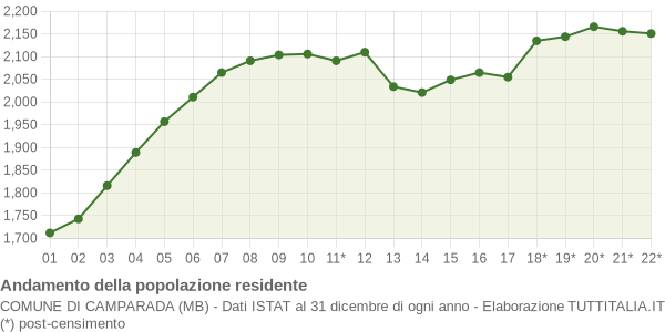 Andamento popolazione Comune di Camparada (MB)