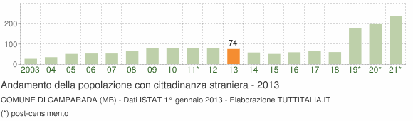 Grafico andamento popolazione stranieri Comune di Camparada (MB)
