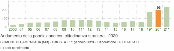 Grafico andamento popolazione stranieri Comune di Camparada (MB)