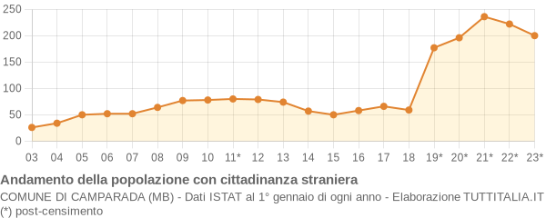 Andamento popolazione stranieri Comune di Camparada (MB)