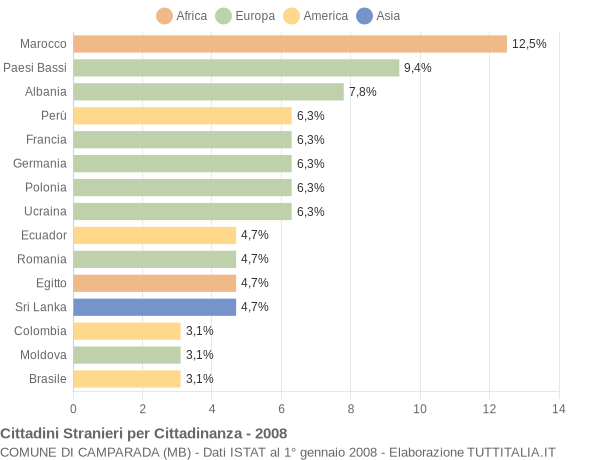 Grafico cittadinanza stranieri - Camparada 2008