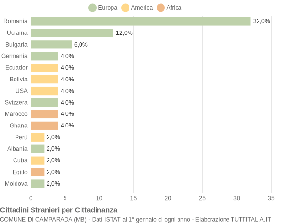 Grafico cittadinanza stranieri - Camparada 2015