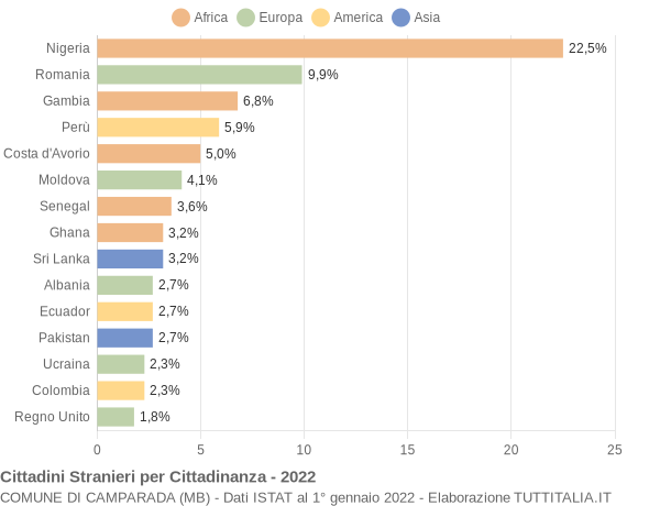 Grafico cittadinanza stranieri - Camparada 2022