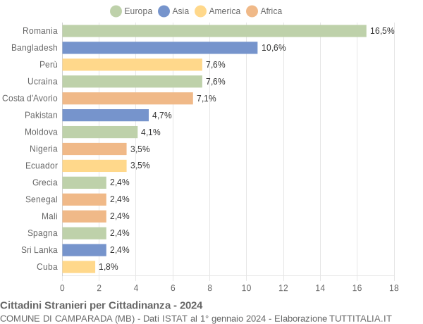 Grafico cittadinanza stranieri - Camparada 2024