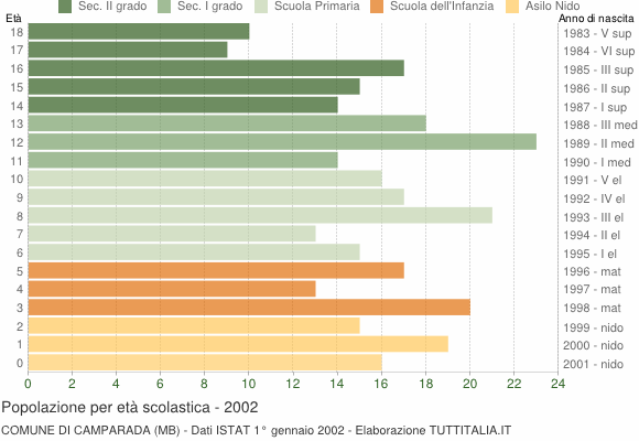 Grafico Popolazione in età scolastica - Camparada 2002