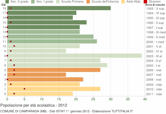Grafico Popolazione in età scolastica - Camparada 2012