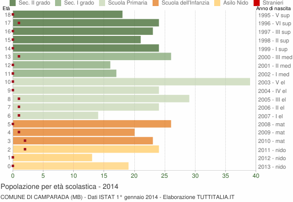 Grafico Popolazione in età scolastica - Camparada 2014