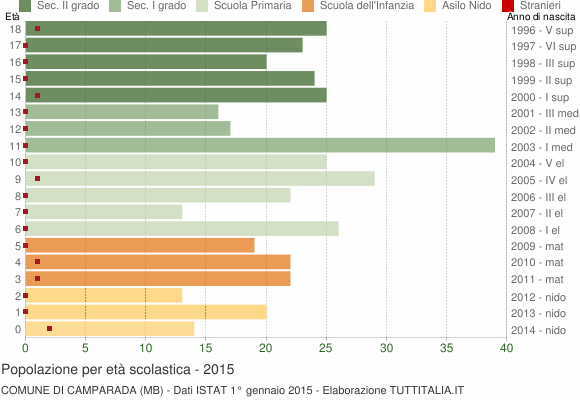 Grafico Popolazione in età scolastica - Camparada 2015