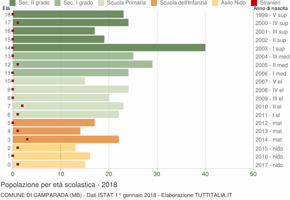 Grafico Popolazione in età scolastica - Camparada 2018