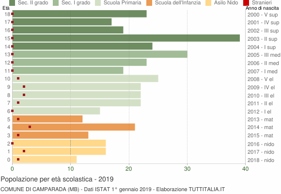 Grafico Popolazione in età scolastica - Camparada 2019