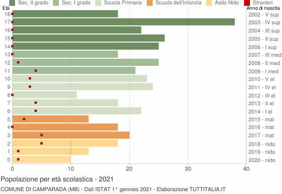 Grafico Popolazione in età scolastica - Camparada 2021
