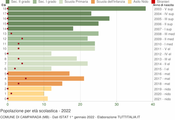Grafico Popolazione in età scolastica - Camparada 2022