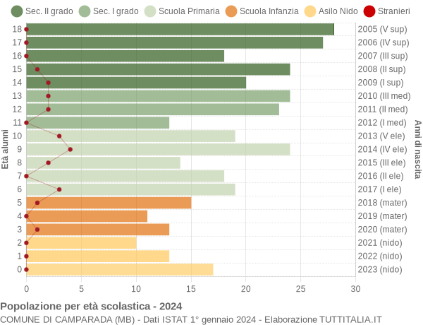 Grafico Popolazione in età scolastica - Camparada 2024