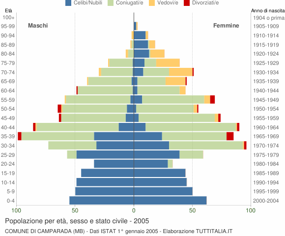 Grafico Popolazione per età, sesso e stato civile Comune di Camparada (MB)