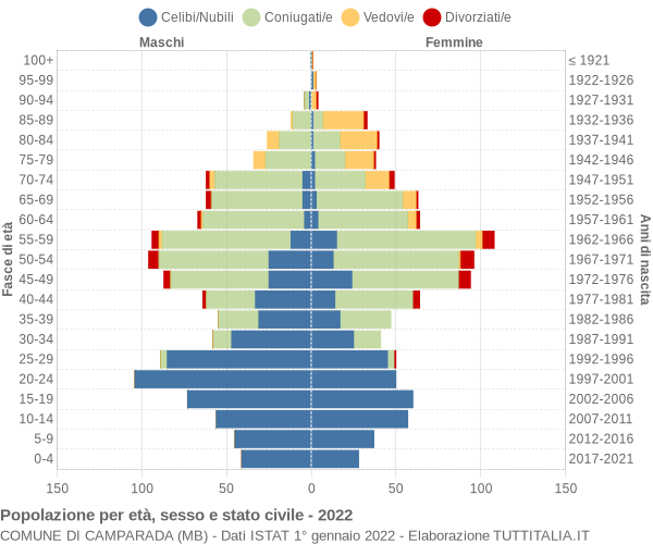 Grafico Popolazione per età, sesso e stato civile Comune di Camparada (MB)