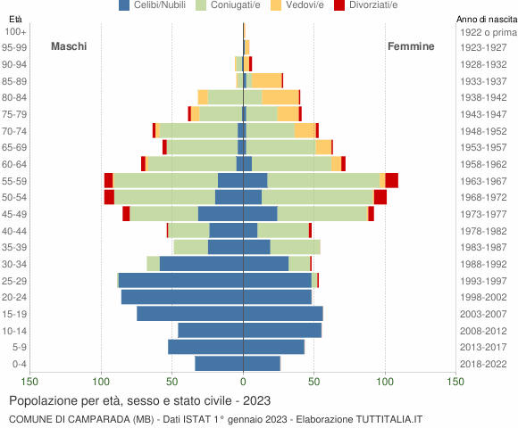 Grafico Popolazione per età, sesso e stato civile Comune di Camparada (MB)
