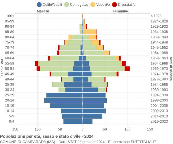 Grafico Popolazione per età, sesso e stato civile Comune di Camparada (MB)