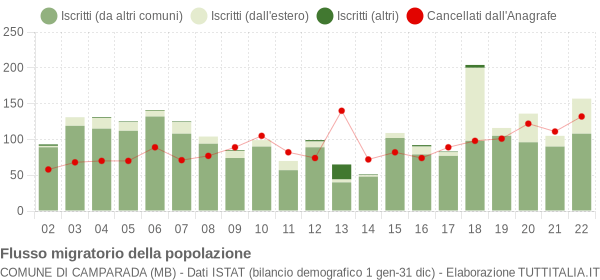 Flussi migratori della popolazione Comune di Camparada (MB)