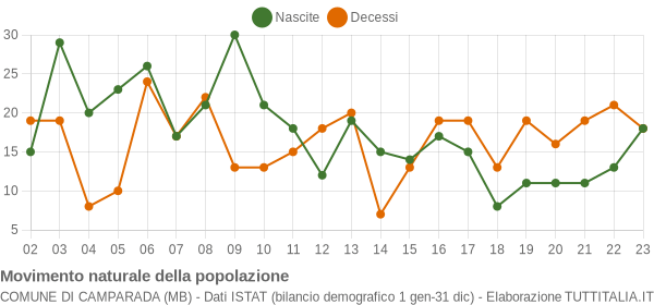 Grafico movimento naturale della popolazione Comune di Camparada (MB)