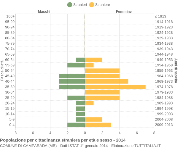Grafico cittadini stranieri - Camparada 2014
