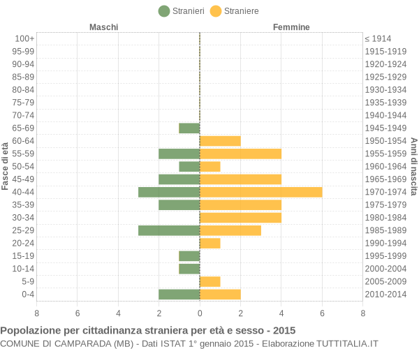 Grafico cittadini stranieri - Camparada 2015