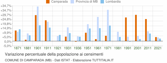 Grafico variazione percentuale della popolazione Comune di Camparada (MB)