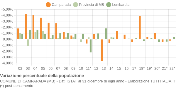 Variazione percentuale della popolazione Comune di Camparada (MB)